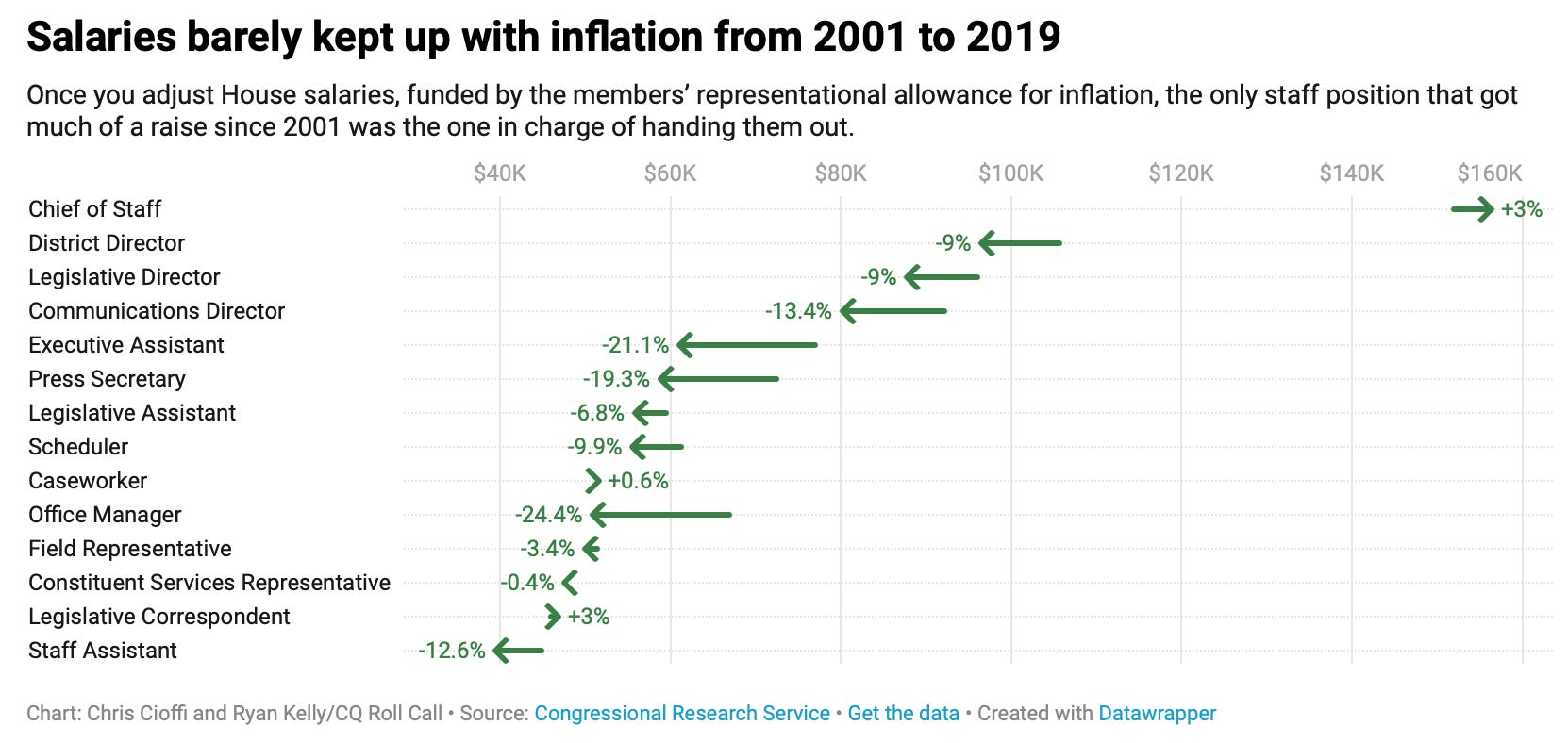 America Should Invest In Its Federal Legislature