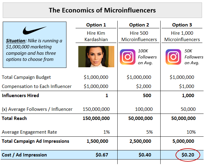 Influencer Marketing 2.0 by Rex Woodbury