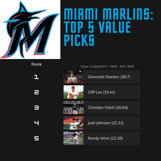 A Deep Dive into the Draft History of the Miami Marlins