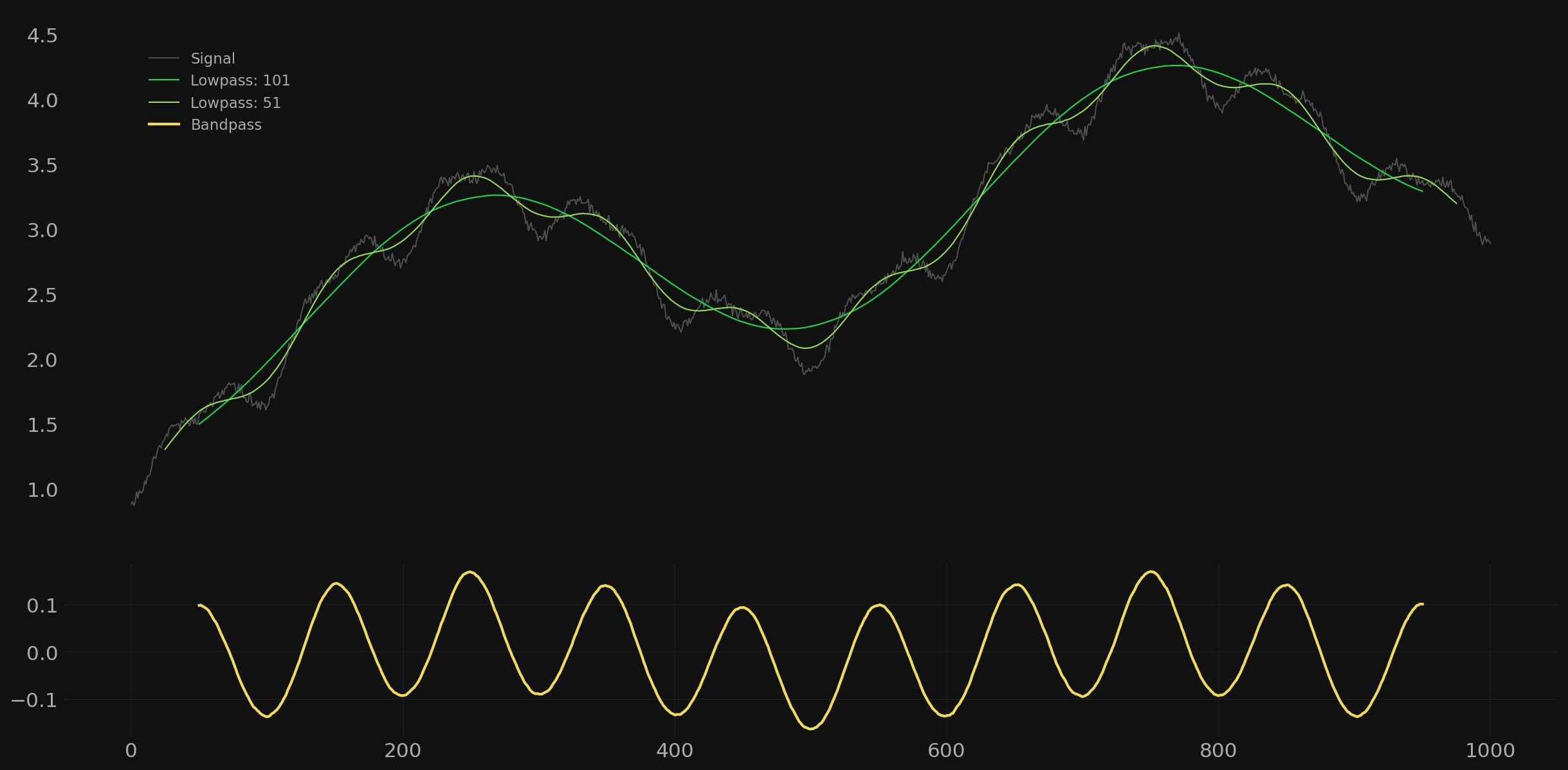 The Moving Average Band Pass Filter by David F