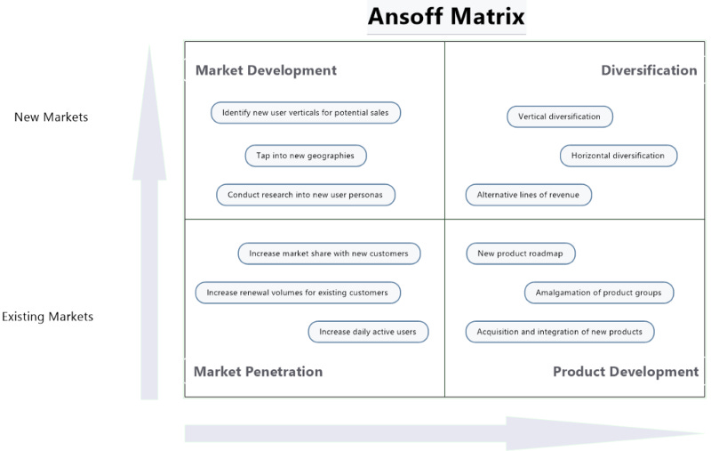 Ansoff Matrix: what it is and how to use it in product strategy