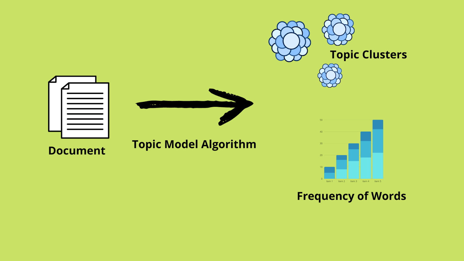 Topic modeling unsupervised deals