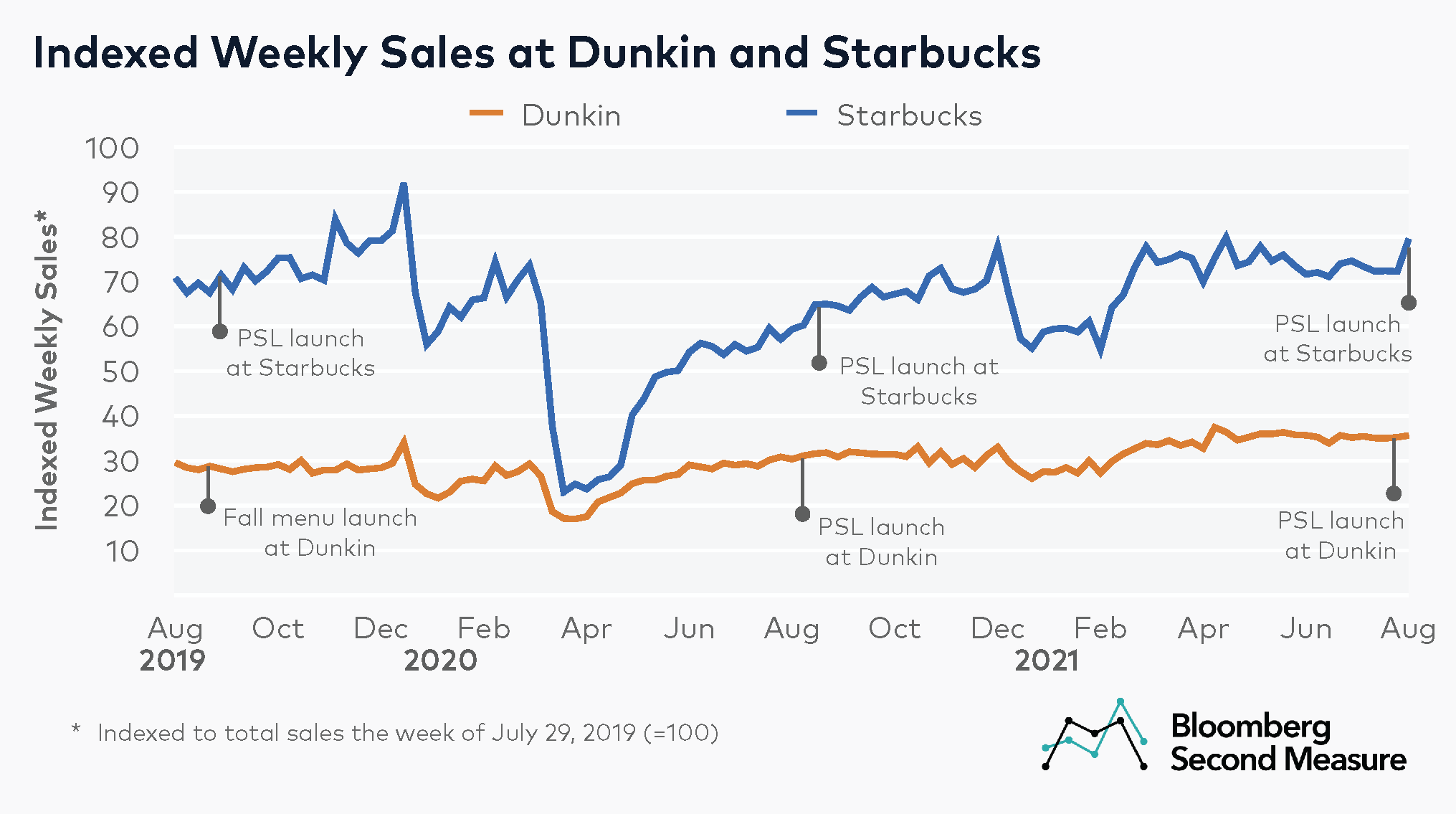 Is Pumpkin Spice Basic? No, It's Economics.