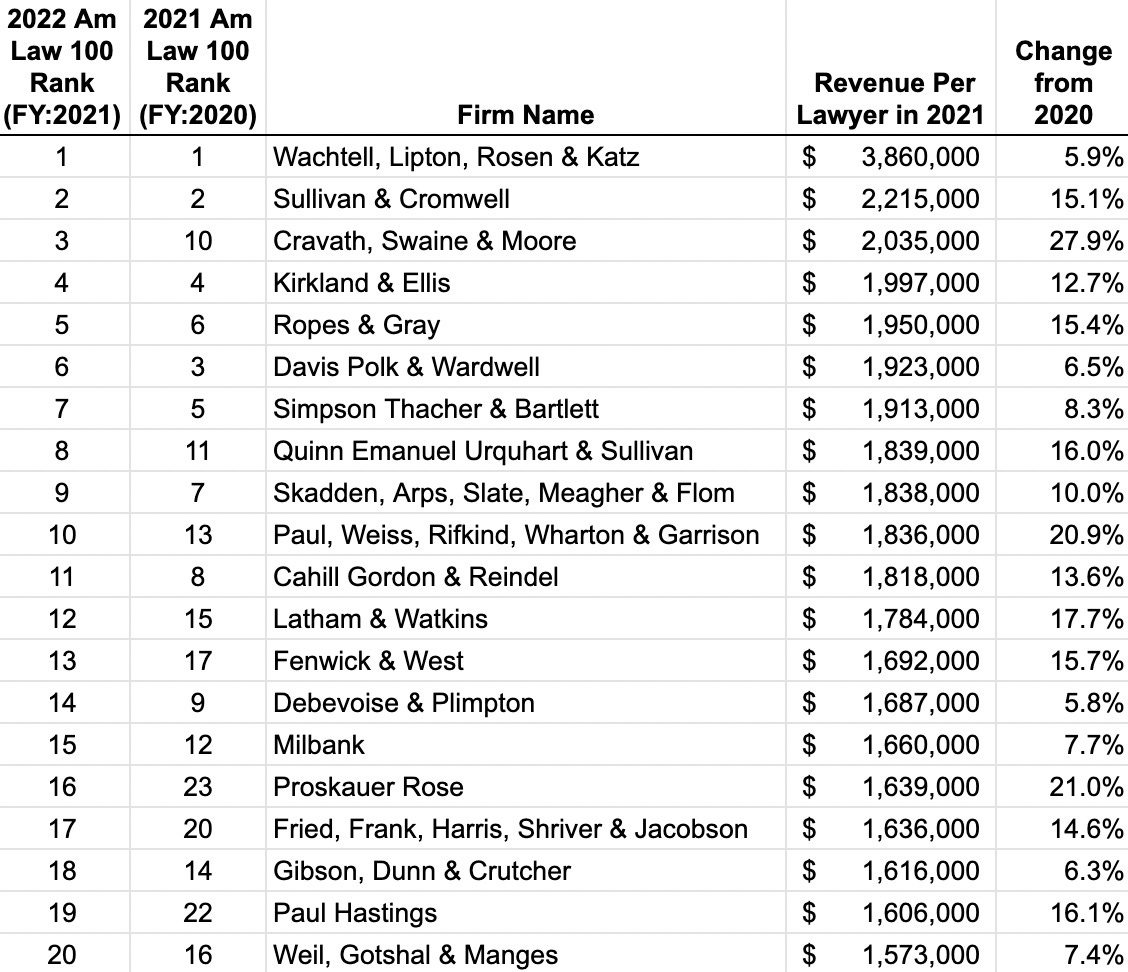 Top 100 store law firms