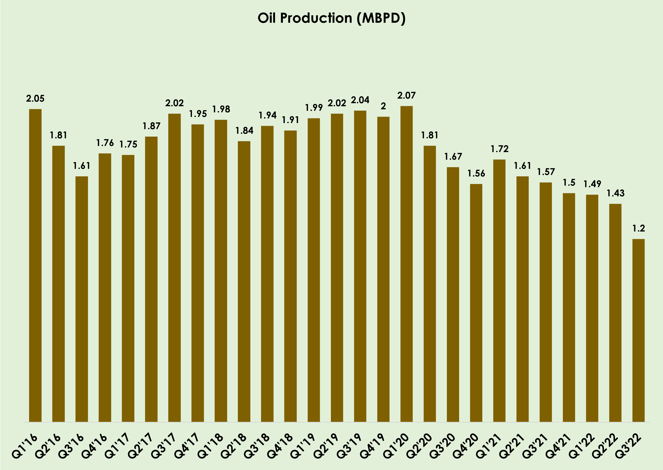 Q3 2022 GDP Report by Edosa Obaseki Squord