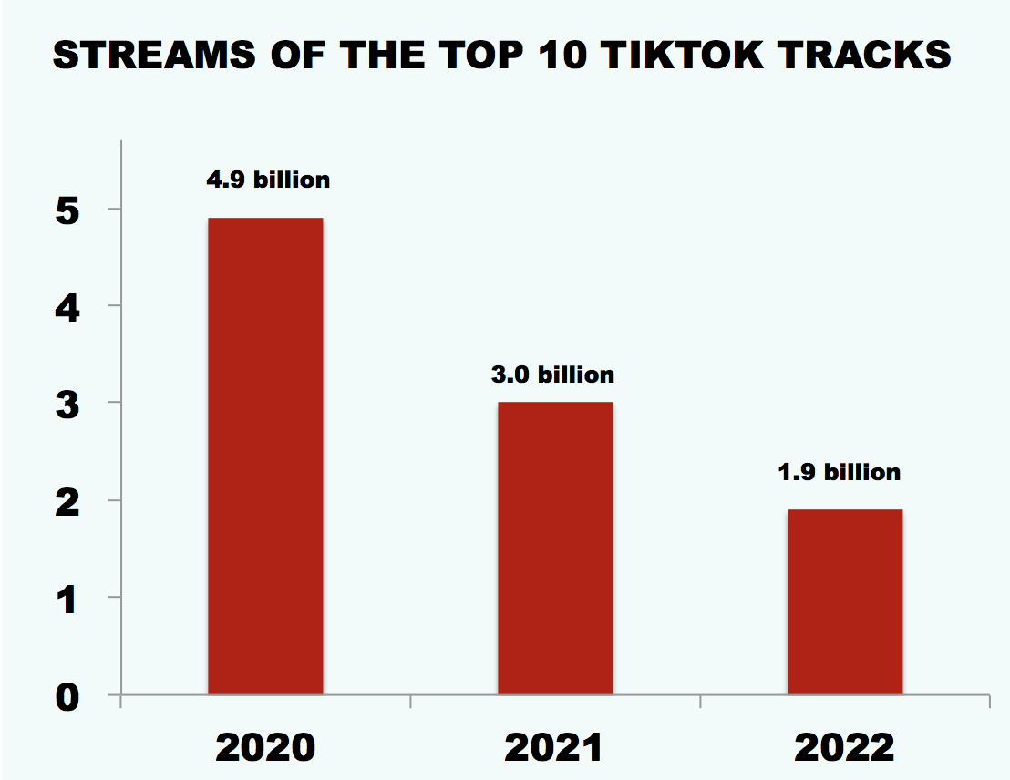 Has TikTok Already Peaked? by Ted Gioia