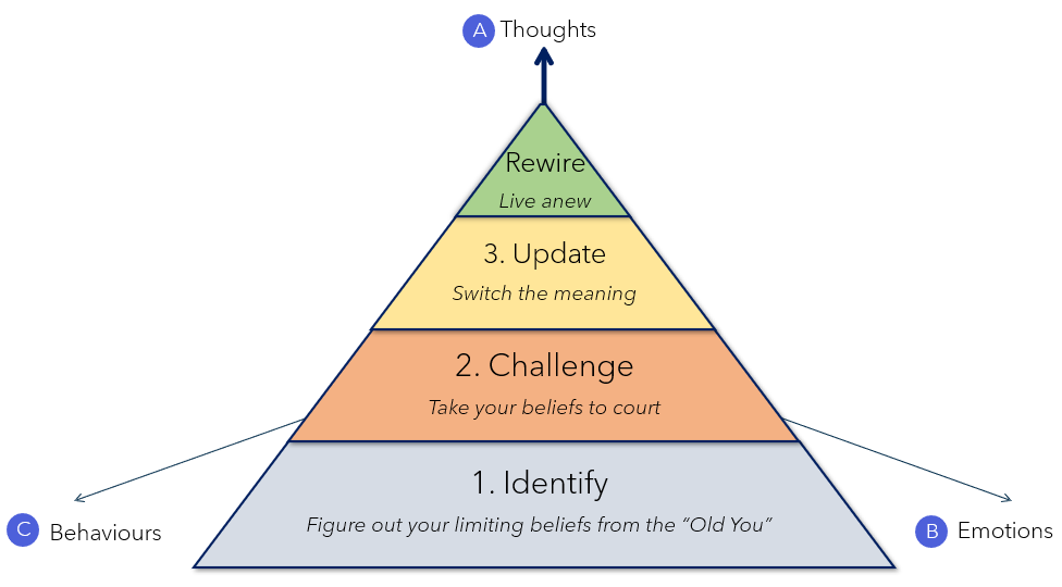 The Building Blocks of SelfTherapy 🧠 by Sam Wong