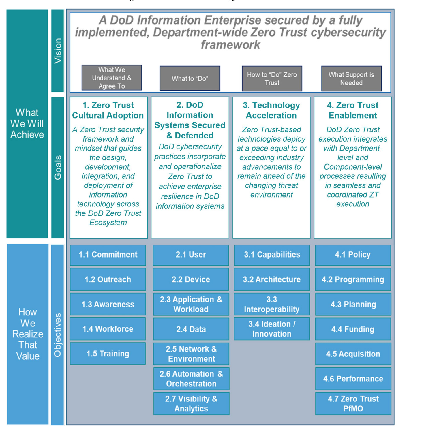 A look at the DoD's Zero Trust Strategy by Chris Hughes