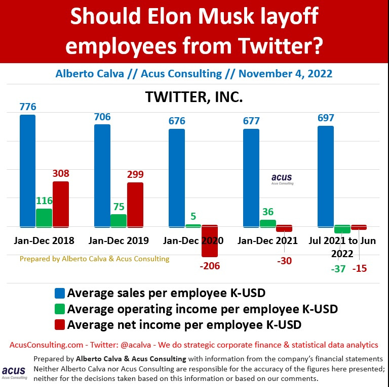 Should Elon Musk layoff employees from Twitter?