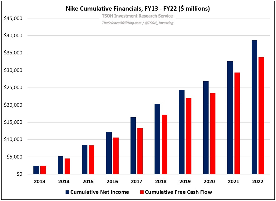 How much does it cost to discount invest in nike