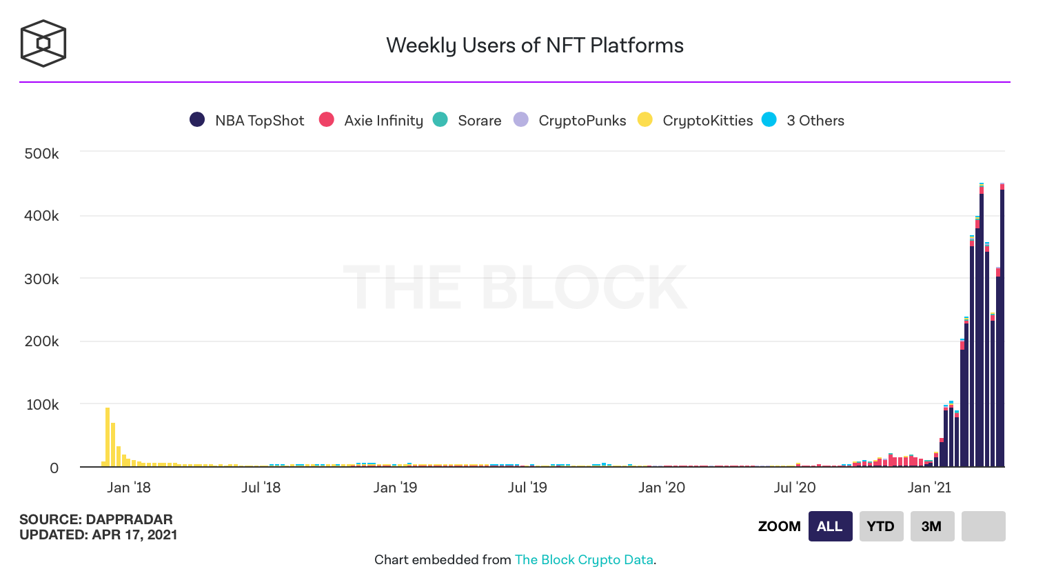 Bulletin Dapper Labs raising new round at 7.5 billion valuation