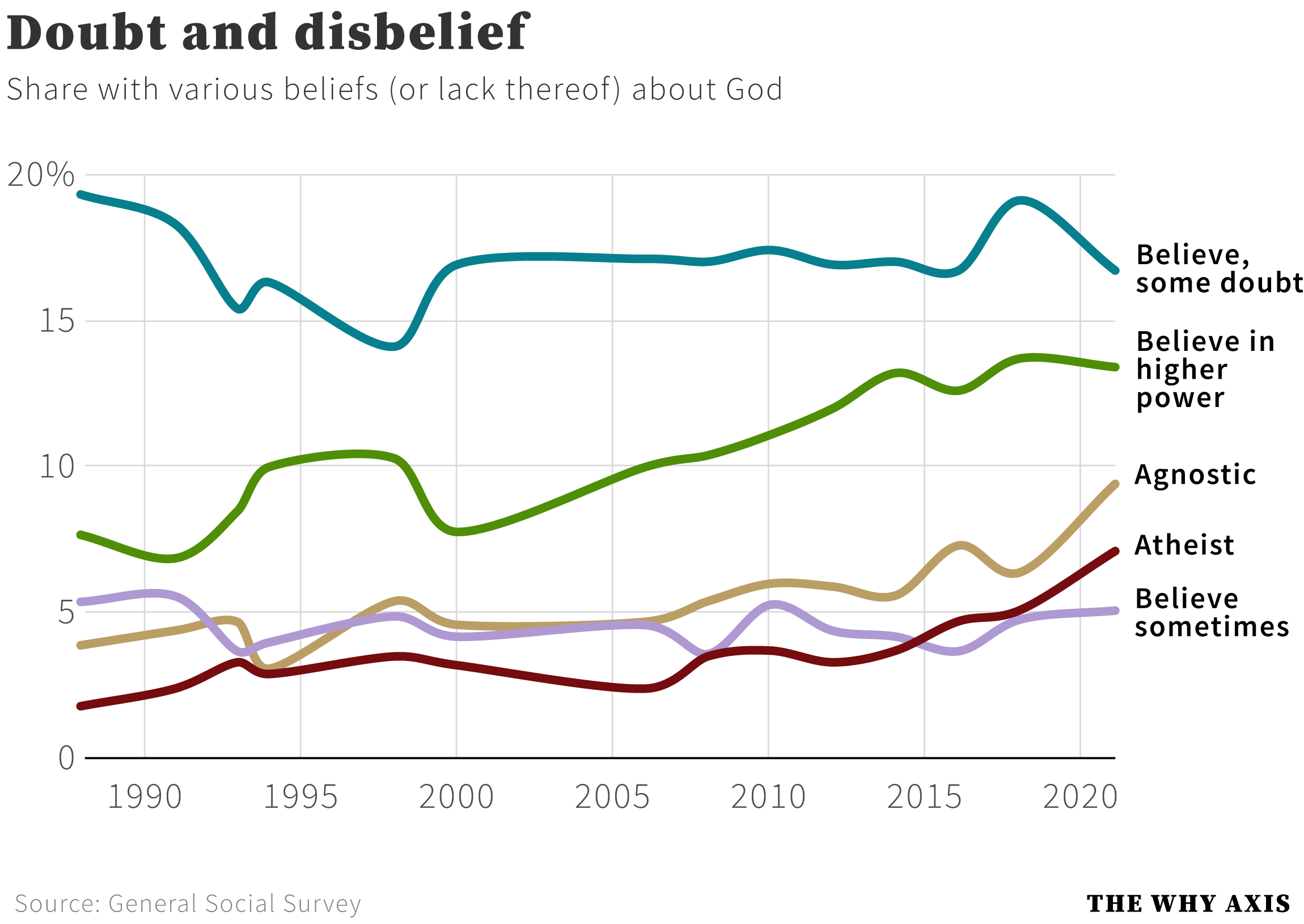 For the first time, fewer than half of Americans have an unwavering