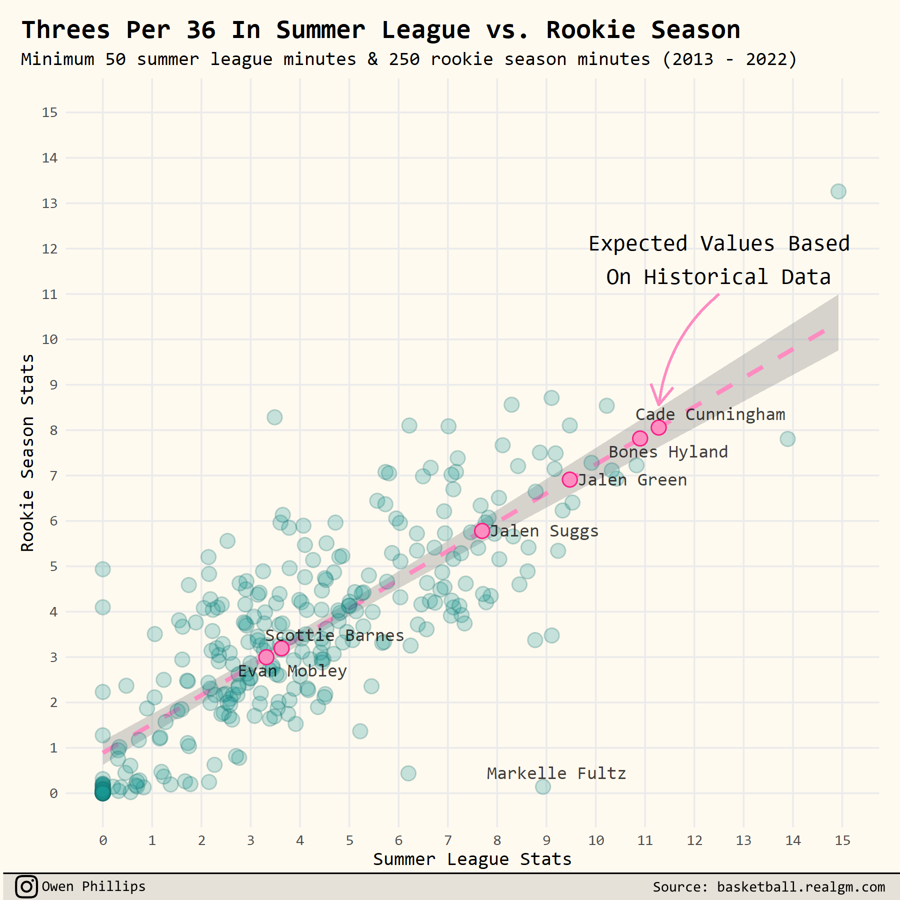 How To Get Summer League Data by Owen Phillips The F5