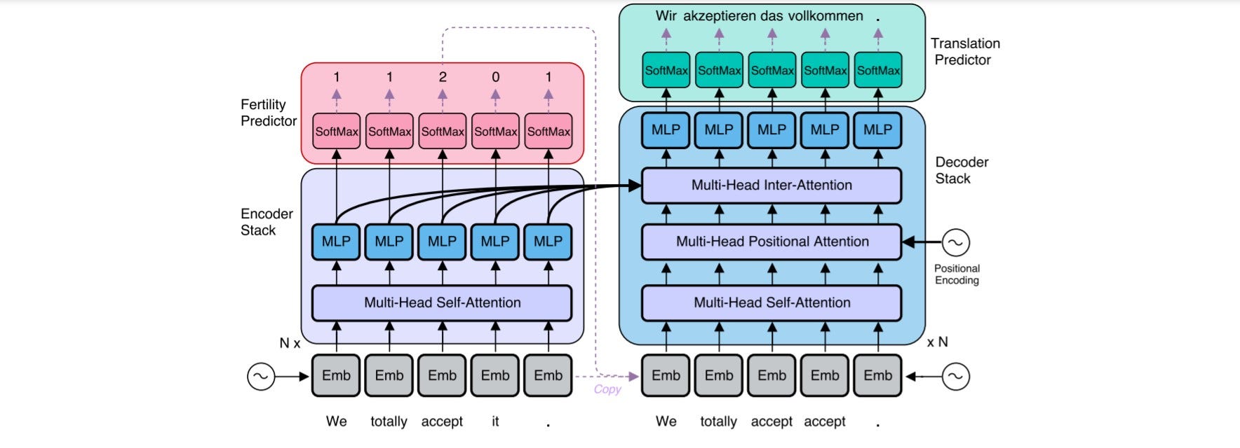 Understanding Levenshtein Transformer - by Aditya