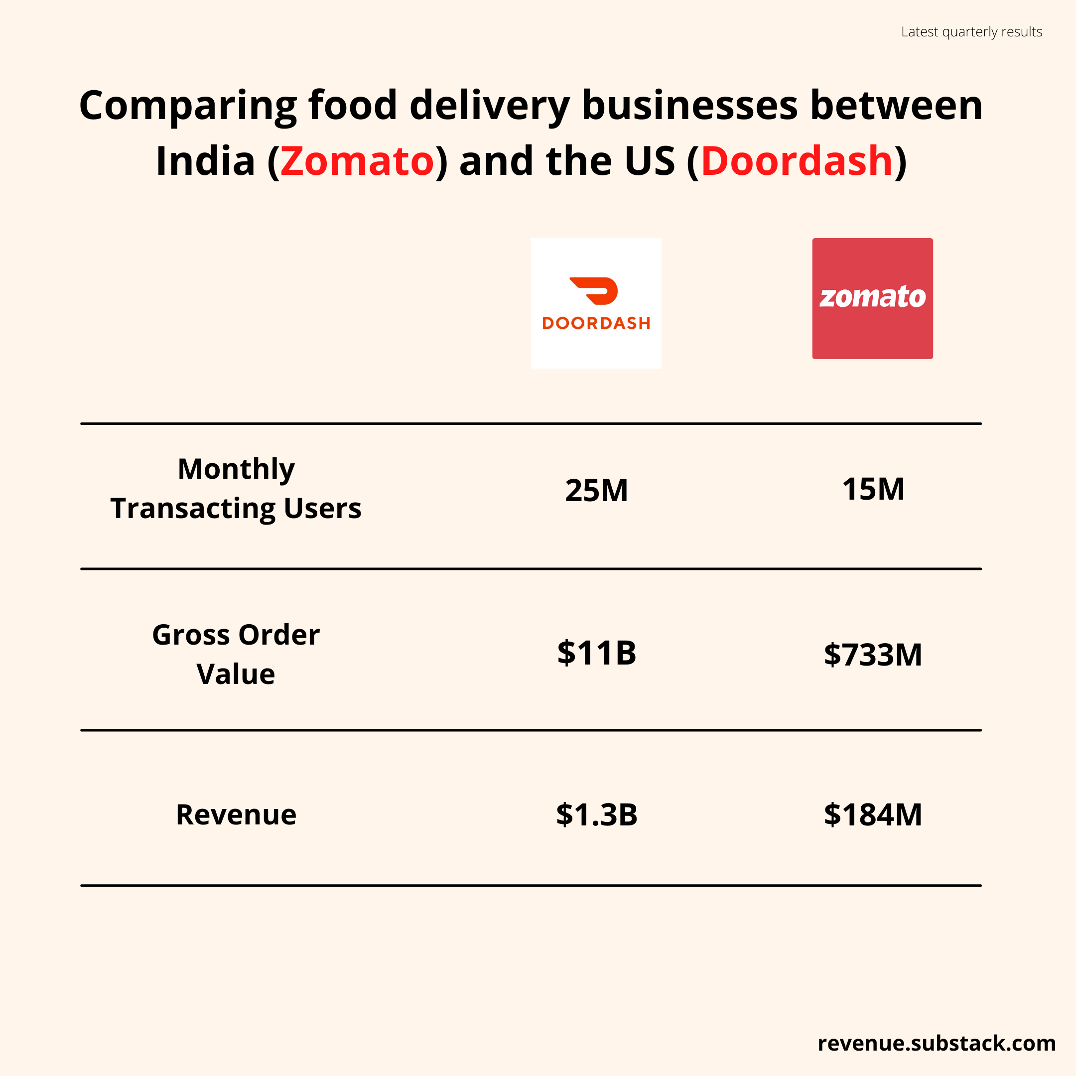 Comparing food delivery businesses between India and the US
