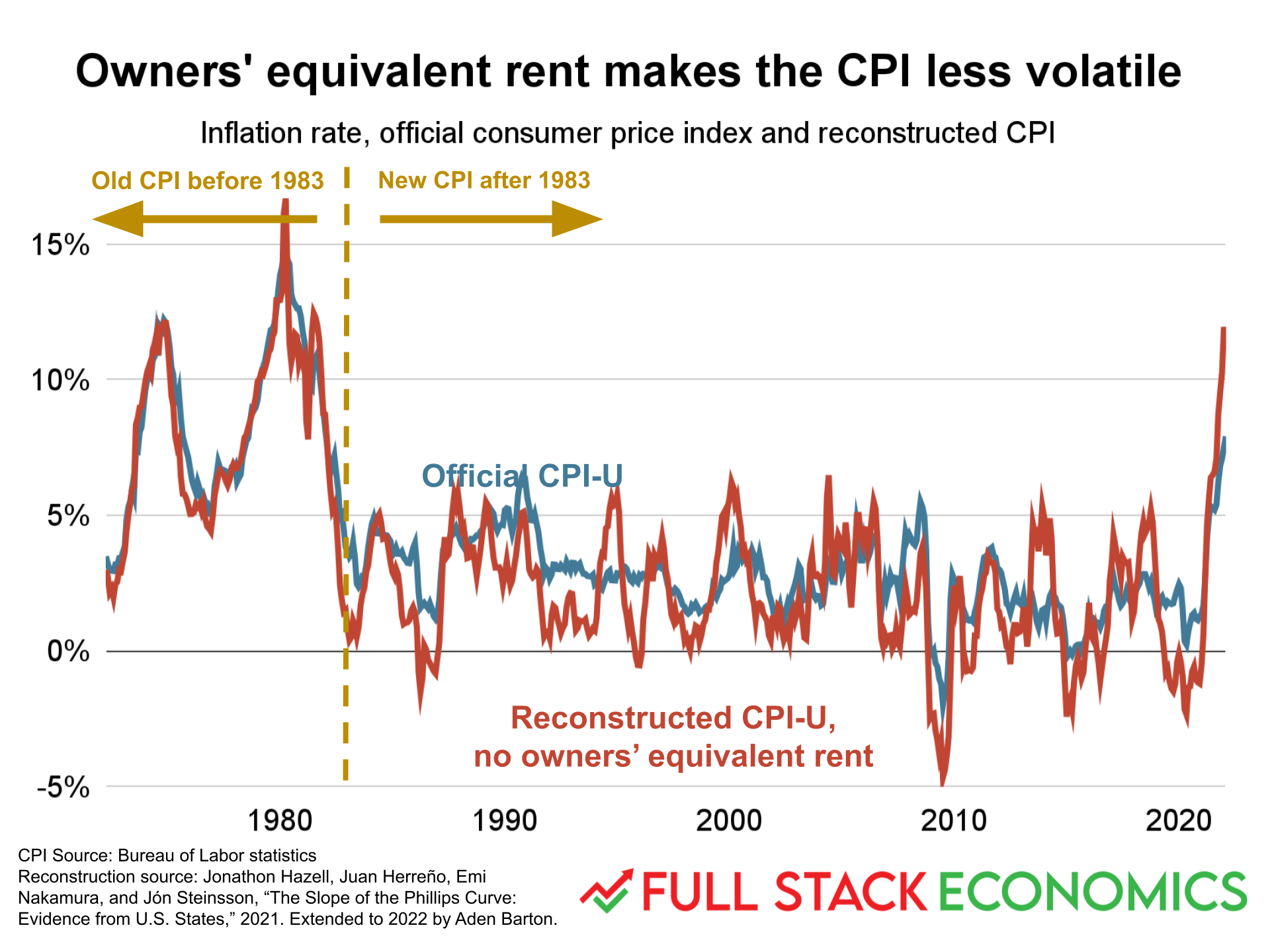 Why the government took home prices out of its main inflation index