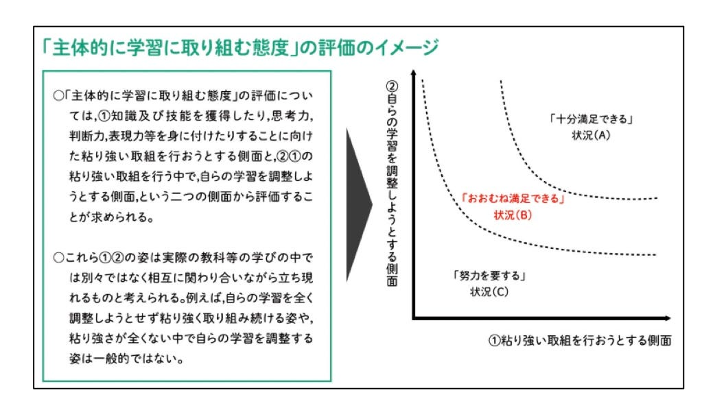 主体的な学習態度 | 主体的に学習に取り組む態度 文科省 : 「主体的に学習に取り組む態度」の評価方法リーフレット – WVYM