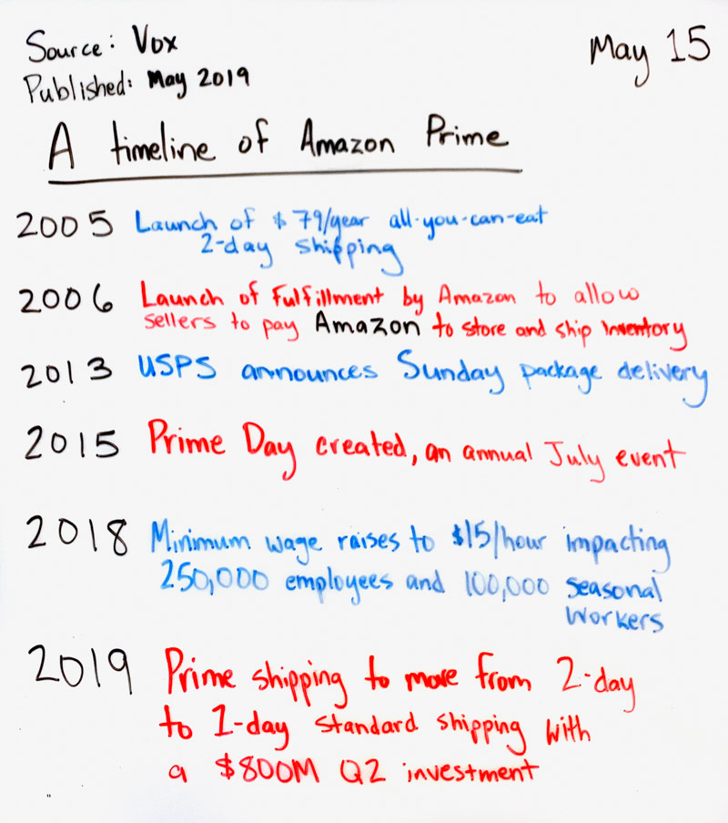 Timeline amazon prime discount