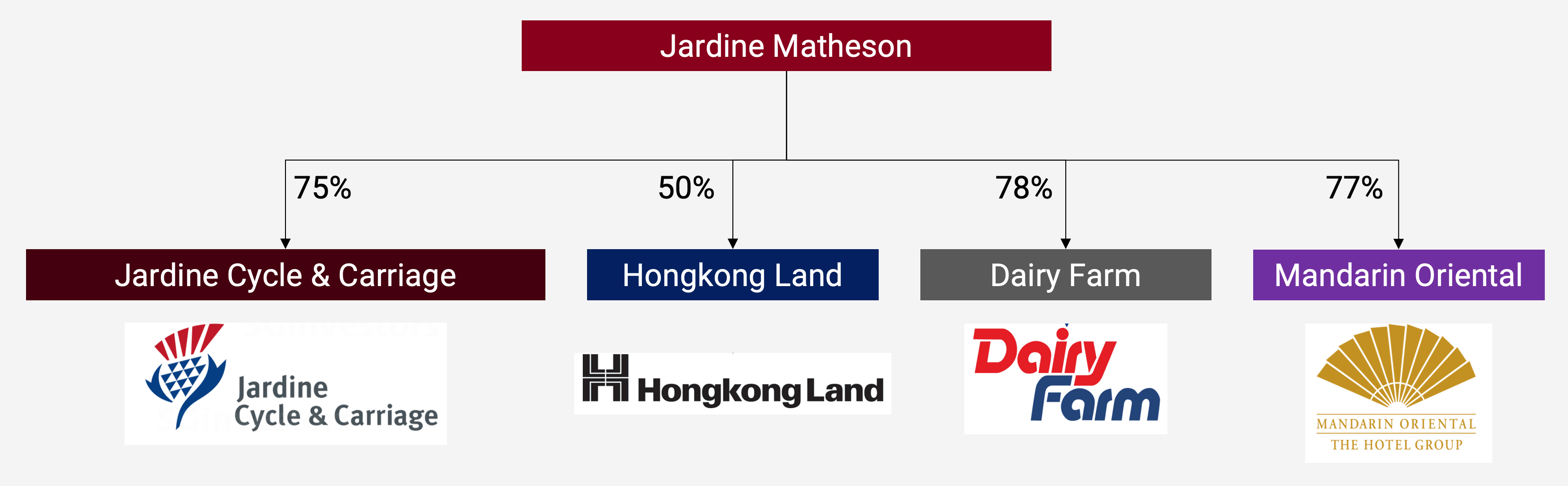 Dairy Farm late2022 update (DFI SP) by Michael Fritzell