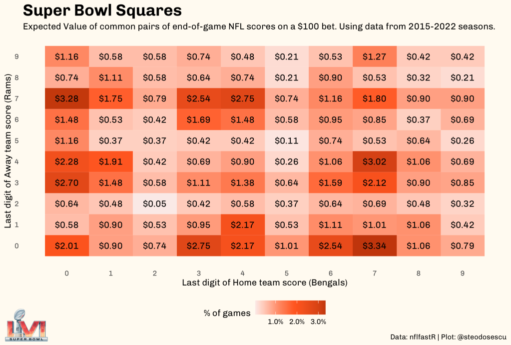 Revisiting Super Bowl squares strategy