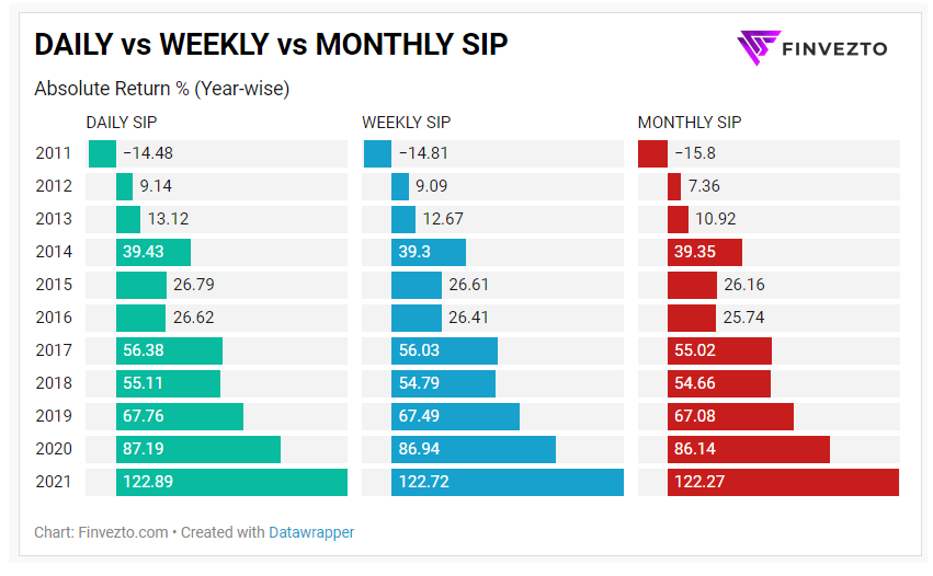 Daily SIP vs Monthly SIP vs Weekly SIP by Anand Ganapathy