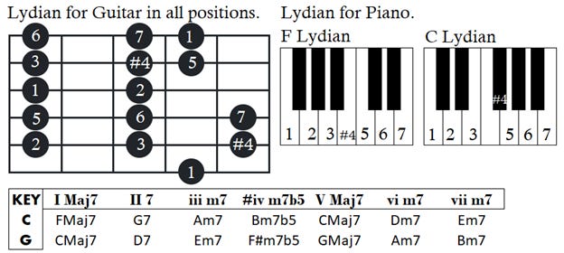 E lydian guitar cheap