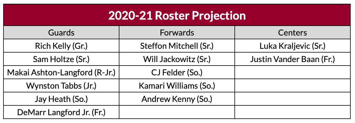 Projecting BC s Potential Starting Five in 2020 21
