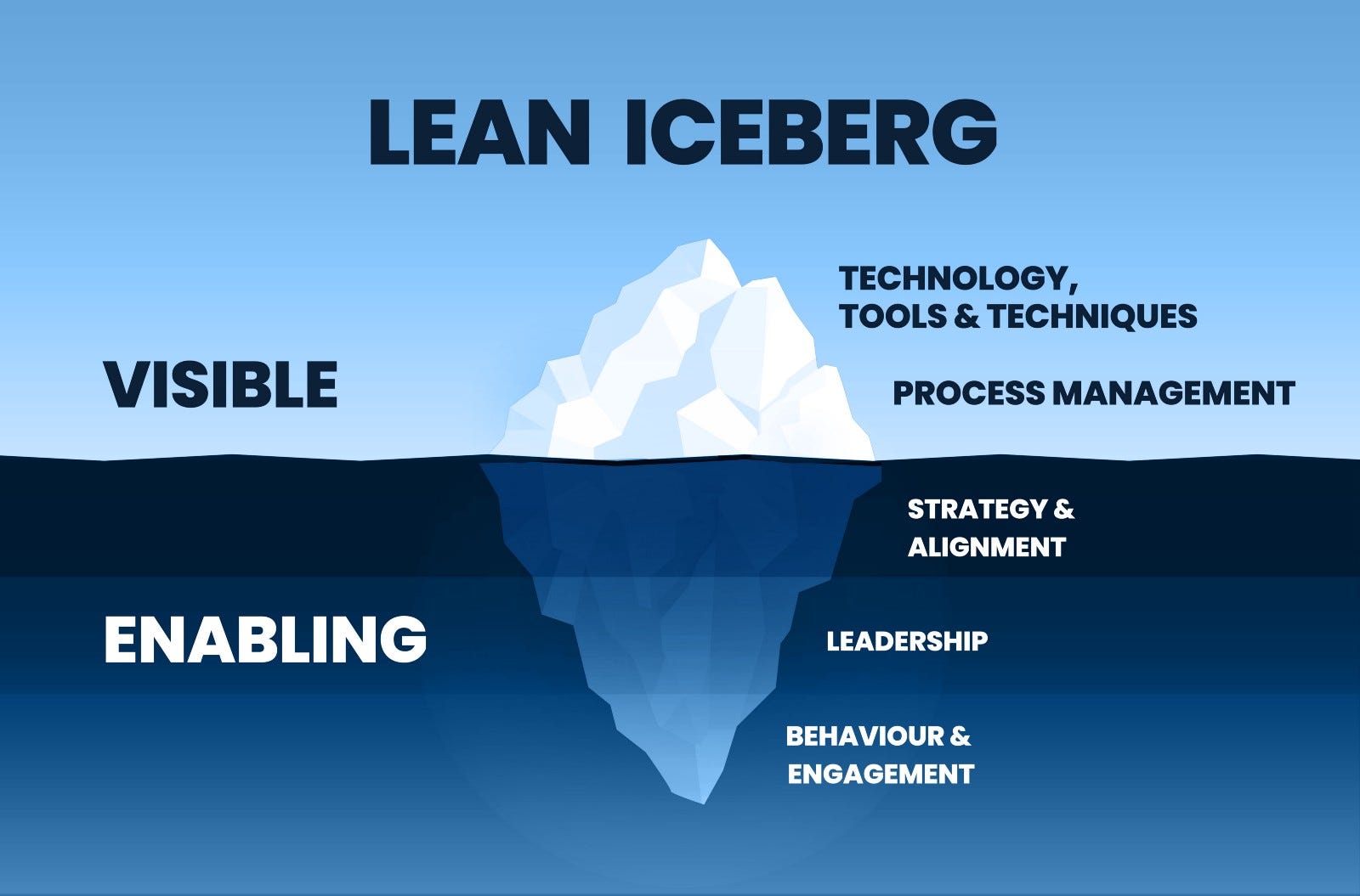 The Iceberg Model by Michelann Rage Blogging is Therapy