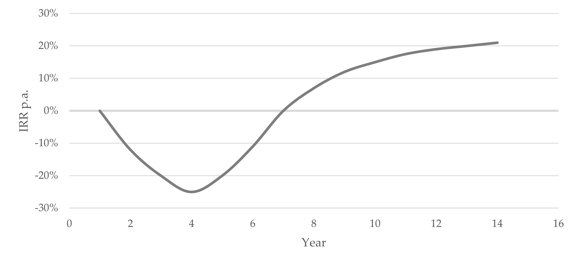 Returns The JCurve and IRR by Michael Sterry