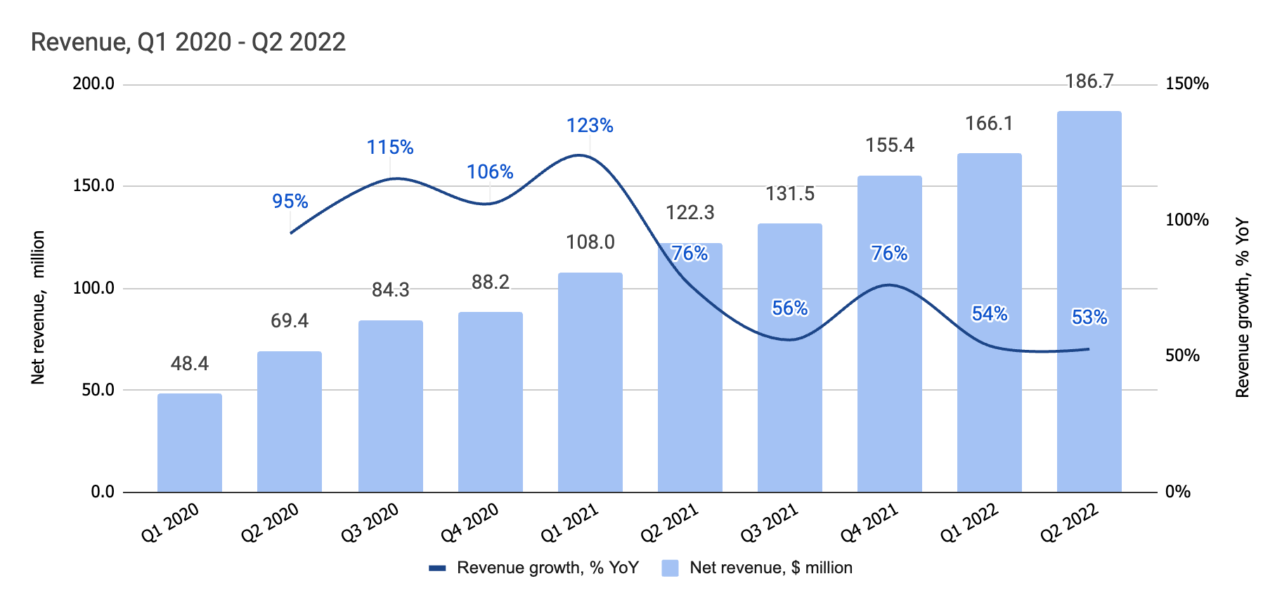 Marqeta Q2 2022 Earnings Review the founder stepping down might be a