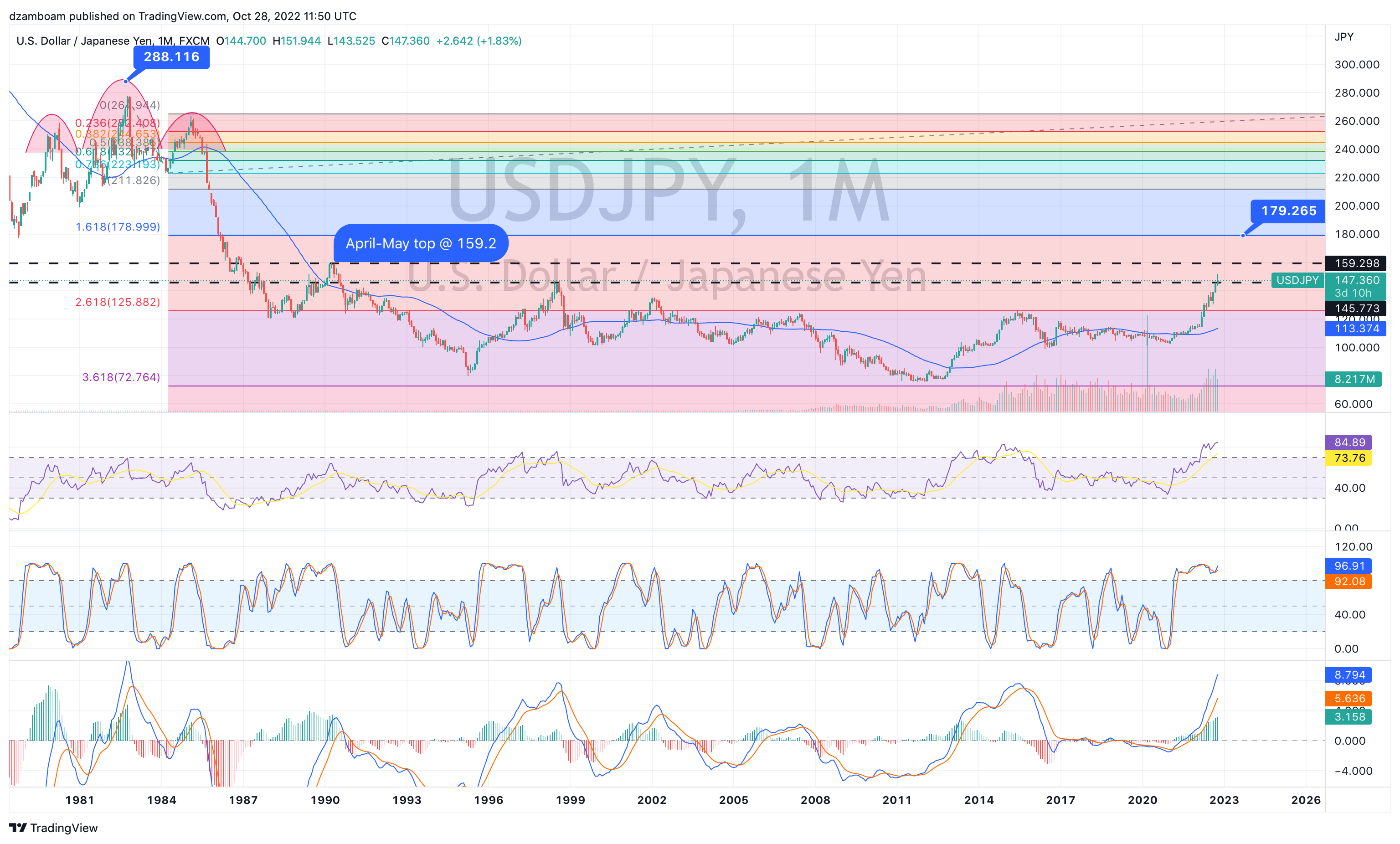 USDJPY How Much More Can The Japanese Yen Weaken usdjpy-how-much-more-can-the-japanese-yen-weaken