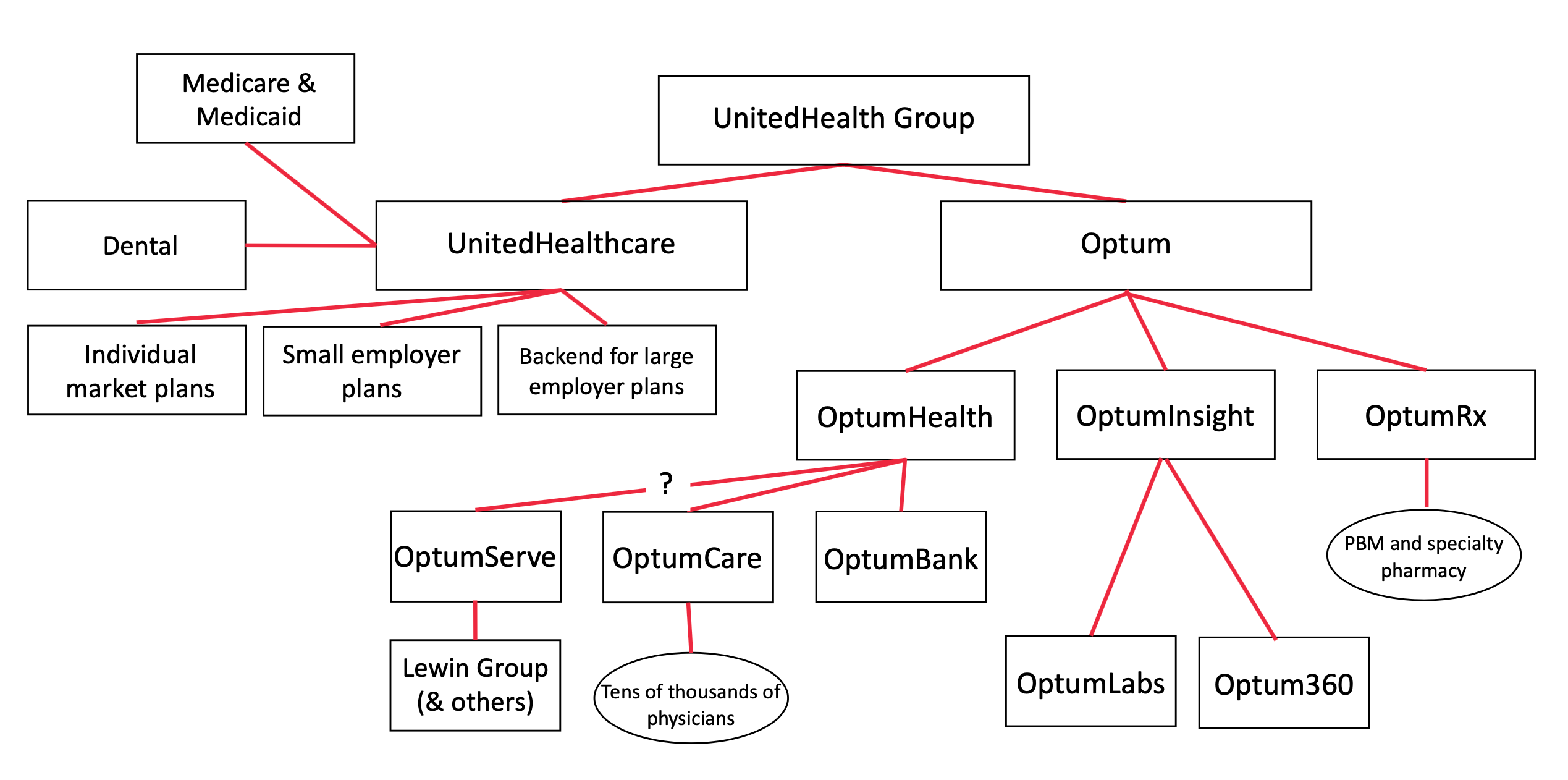 The sun never sets on the UnitedHealth empire