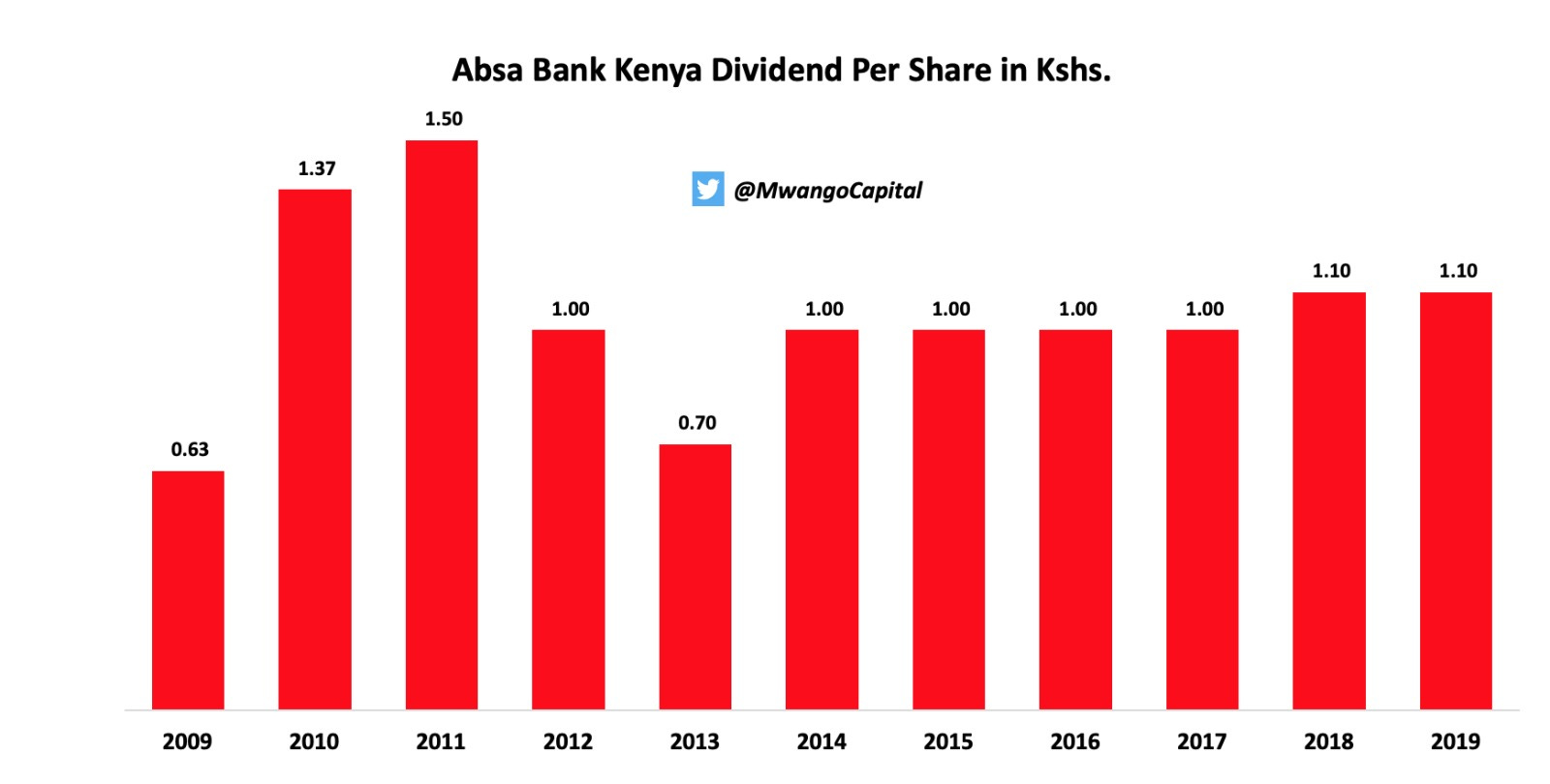 Kenyan Banks Report 2020 Results by Mwango Capital