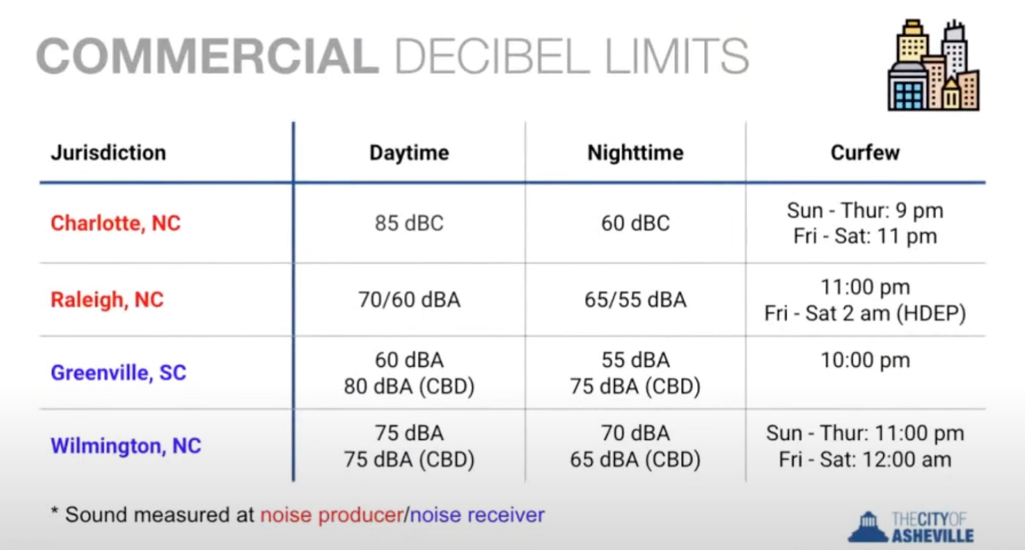 Status update Asheville noise ordinance revisions and where issue