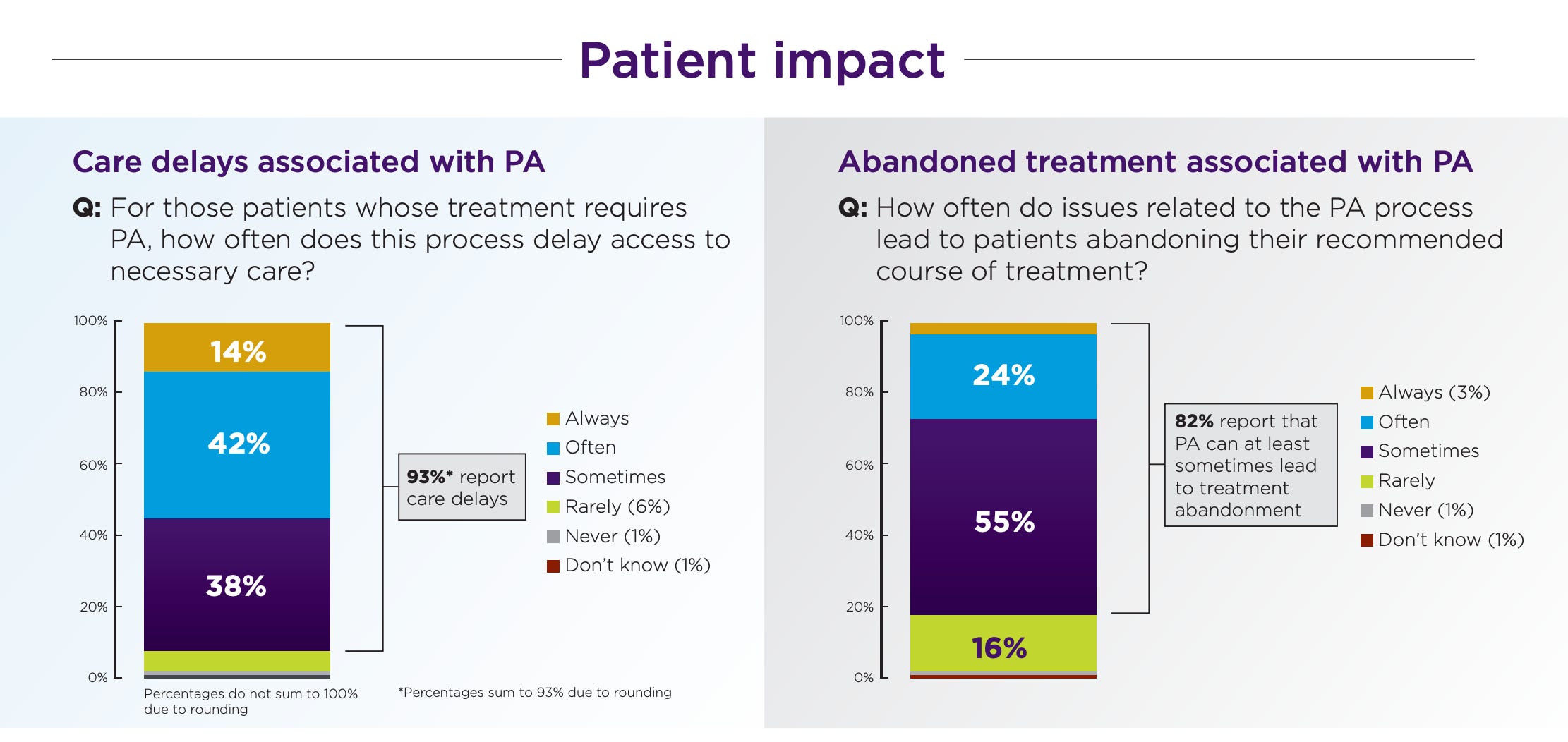 Delayed Doctors 93% Of Doctors Report Delays In Care Caused By Prior Authorizations