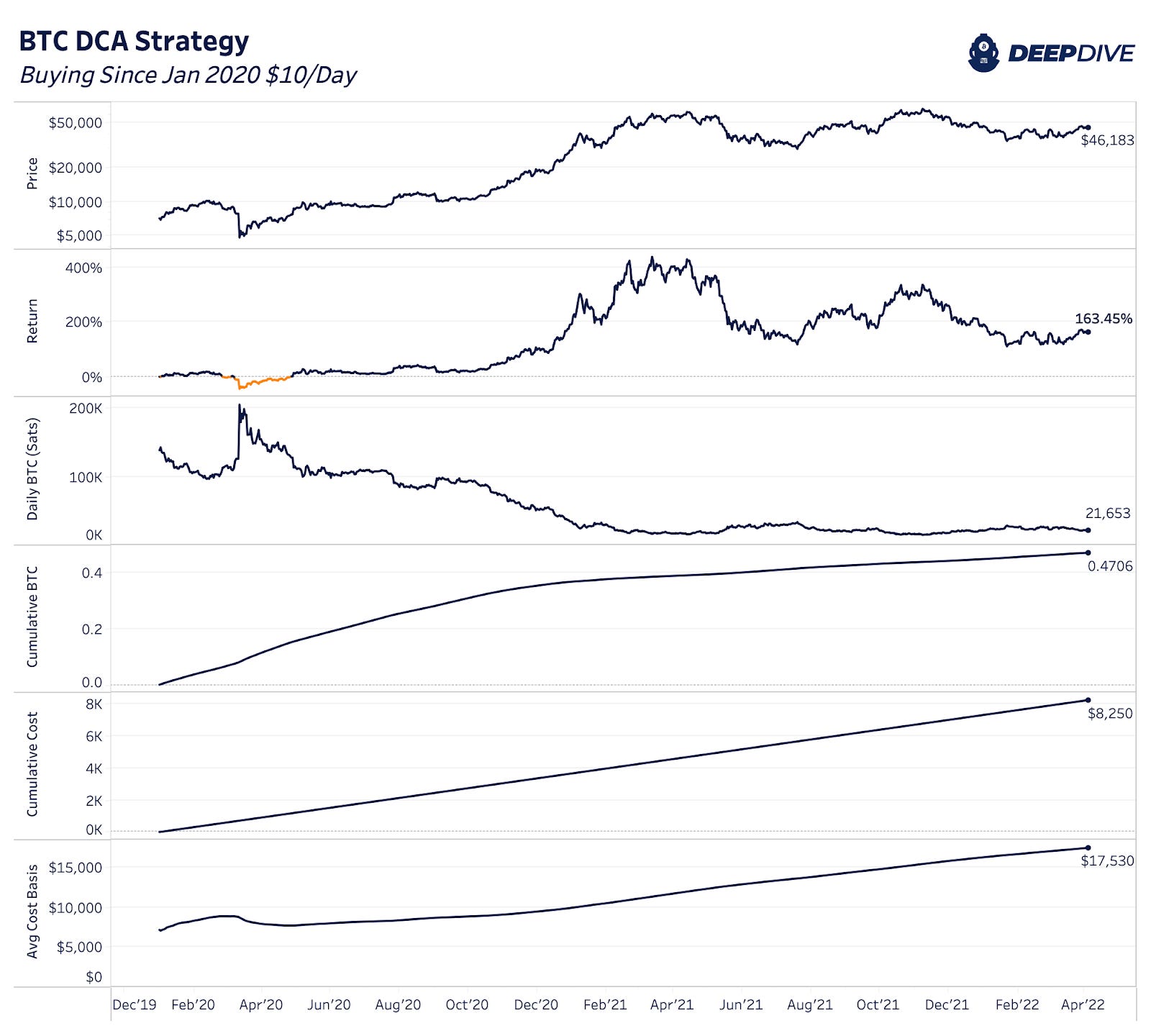 The Daily Dive DollarCost Averaging Bitcoin
