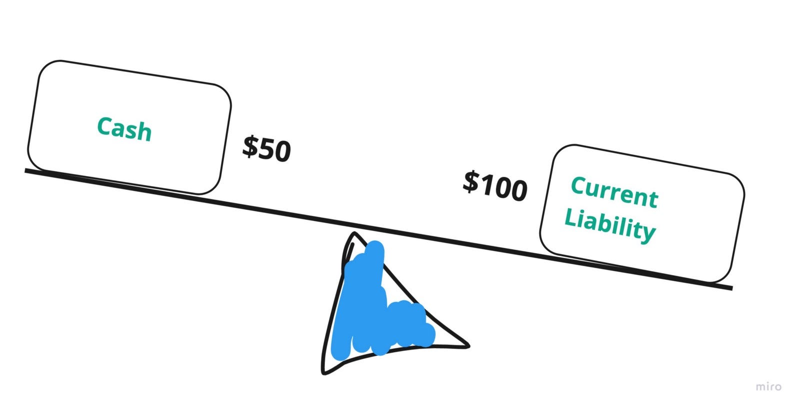 Understanding Balance sheet — The one without jargons
