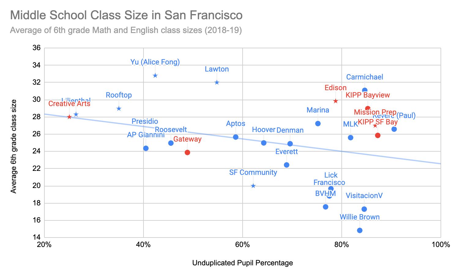 Charter Schools in San Francisco by Paul Gardiner