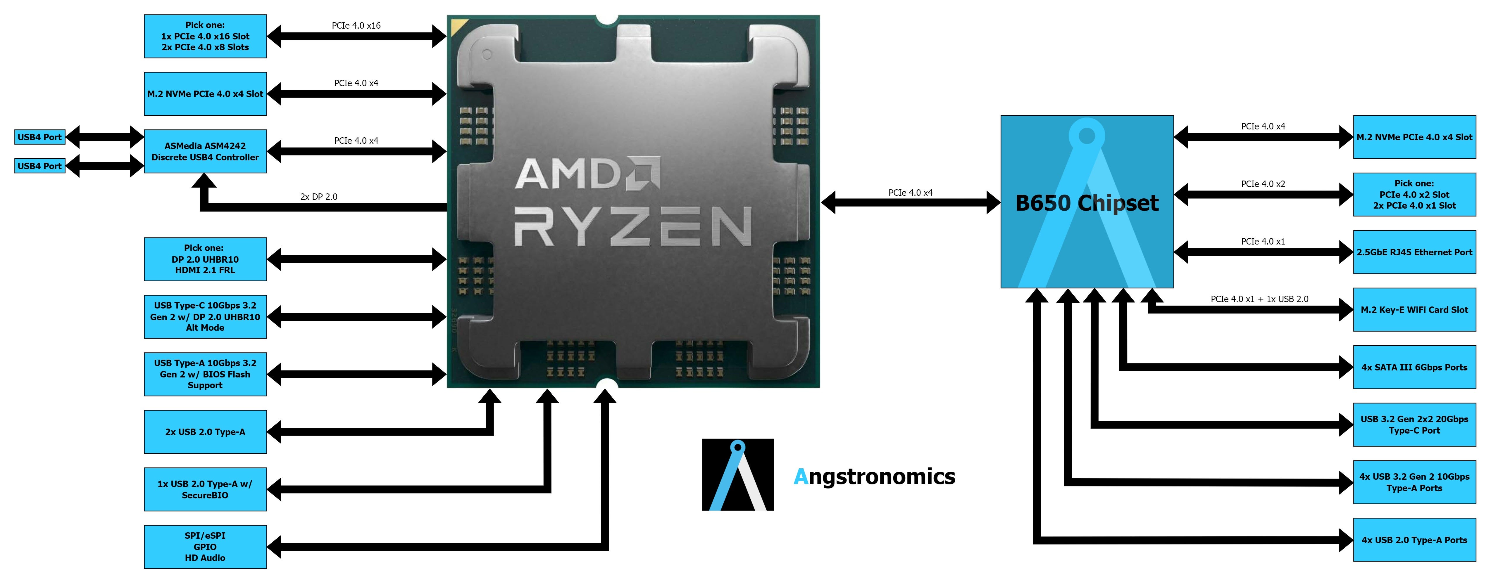 Details on AMD’s Quirky Chipset Solutions for AM5 A2Z Facts