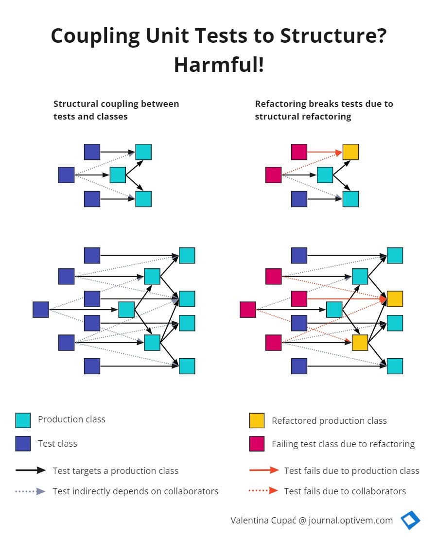Critique 4 Is Unit Testing Harmful? by Valentina Cupać