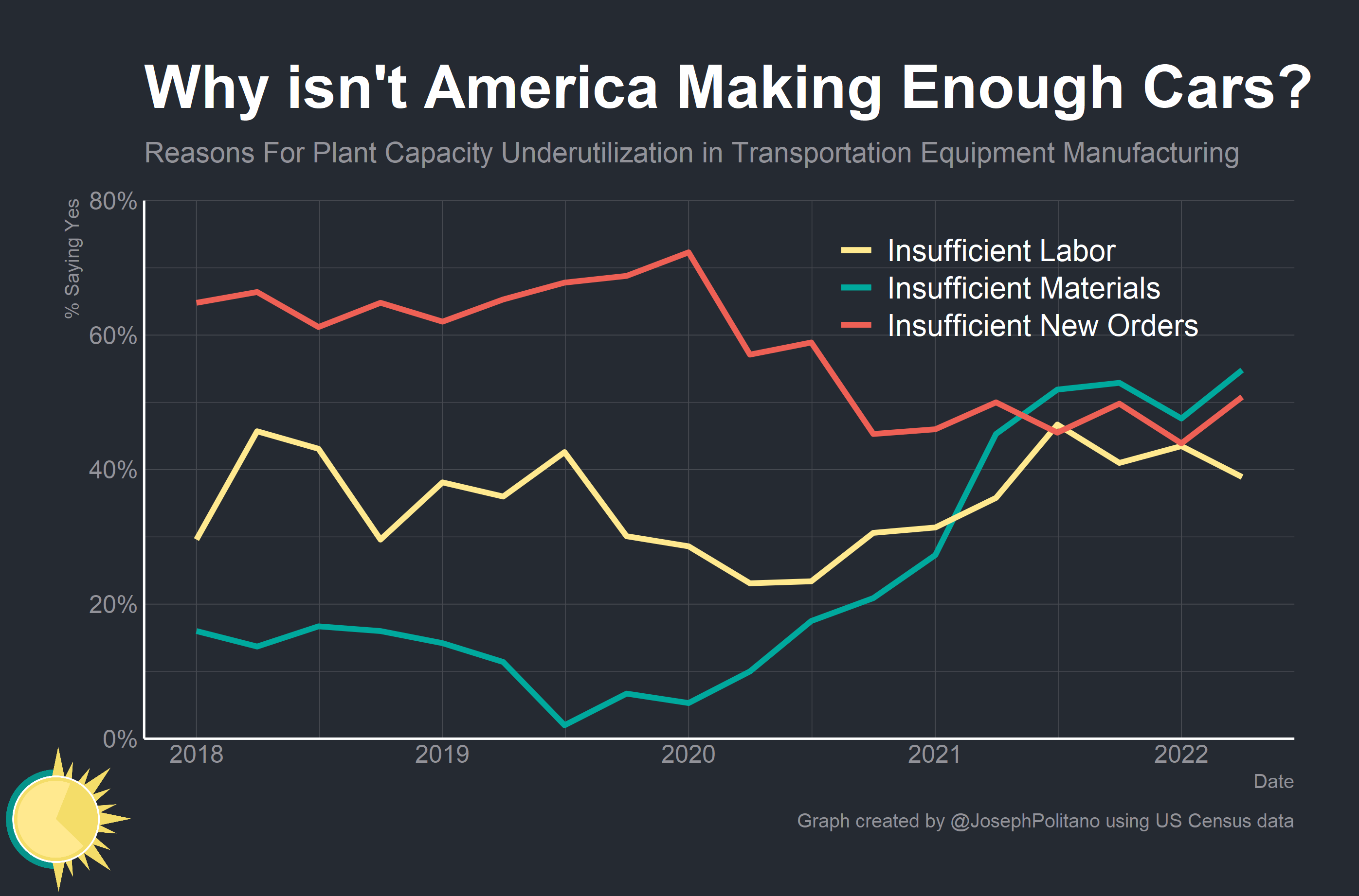 Understanding America's Car Shortage by Joseph Politano