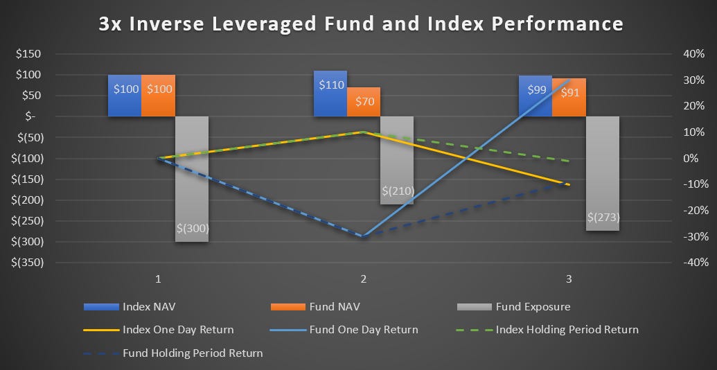 Why you should avoid leveraged ETFs in the long run