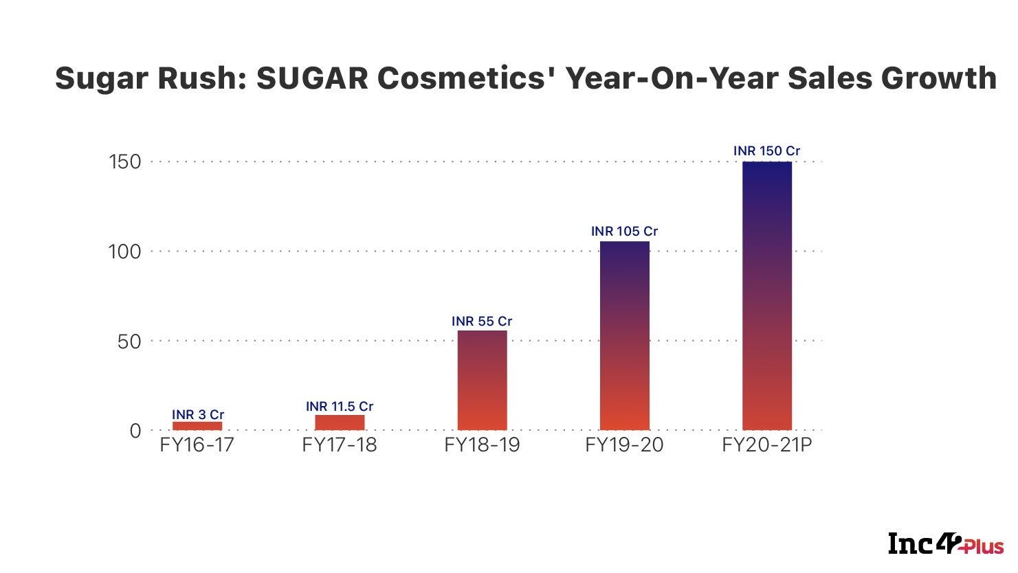 Sugar cosmetic's journey to ₹500 Cr revenue 💄