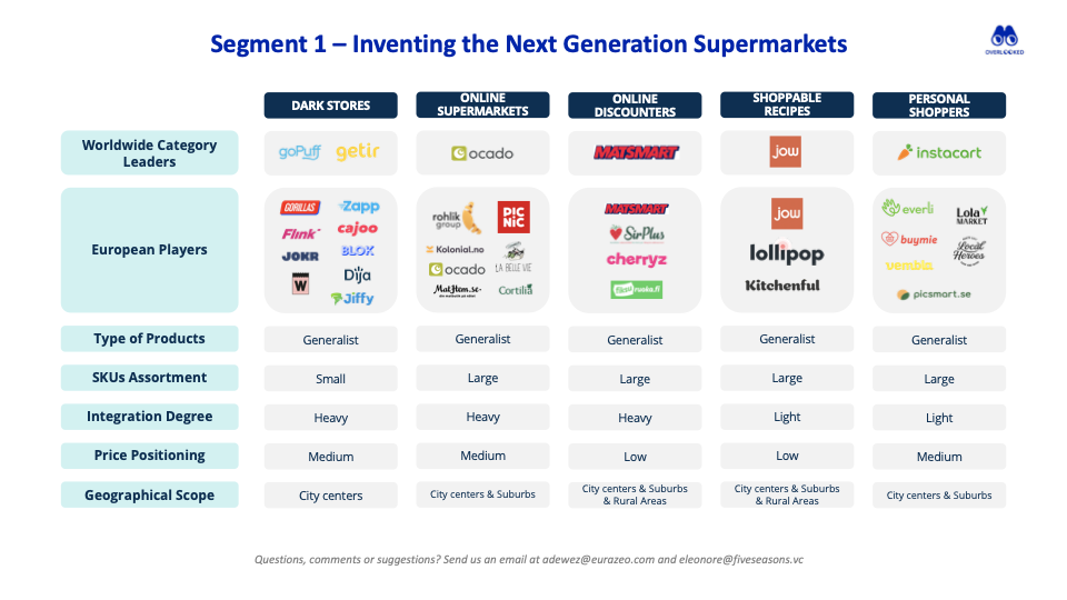 🍒 Mapping Grocery Startups in Europe