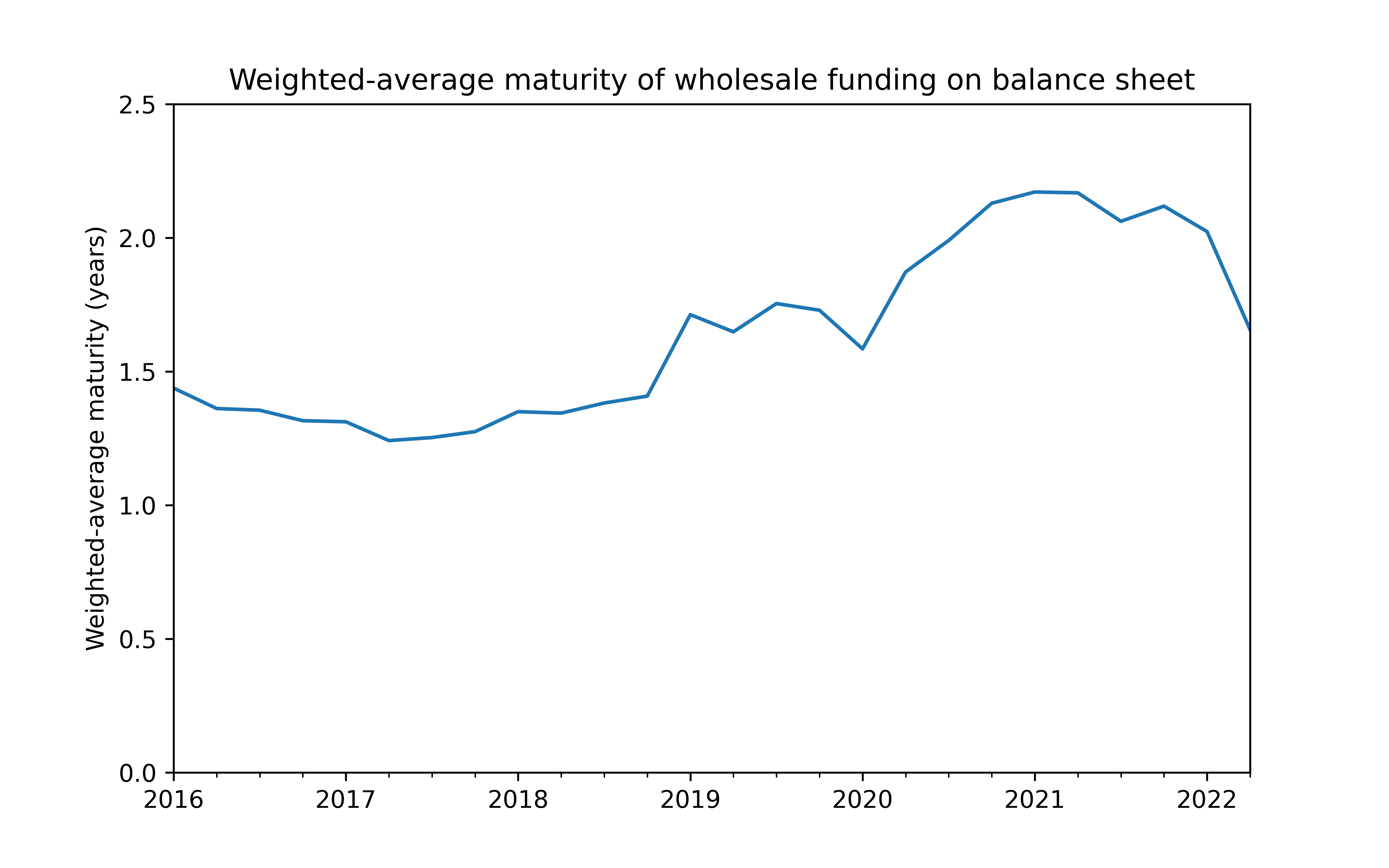 Average Maturity of Funding Decreases as Rates Rise