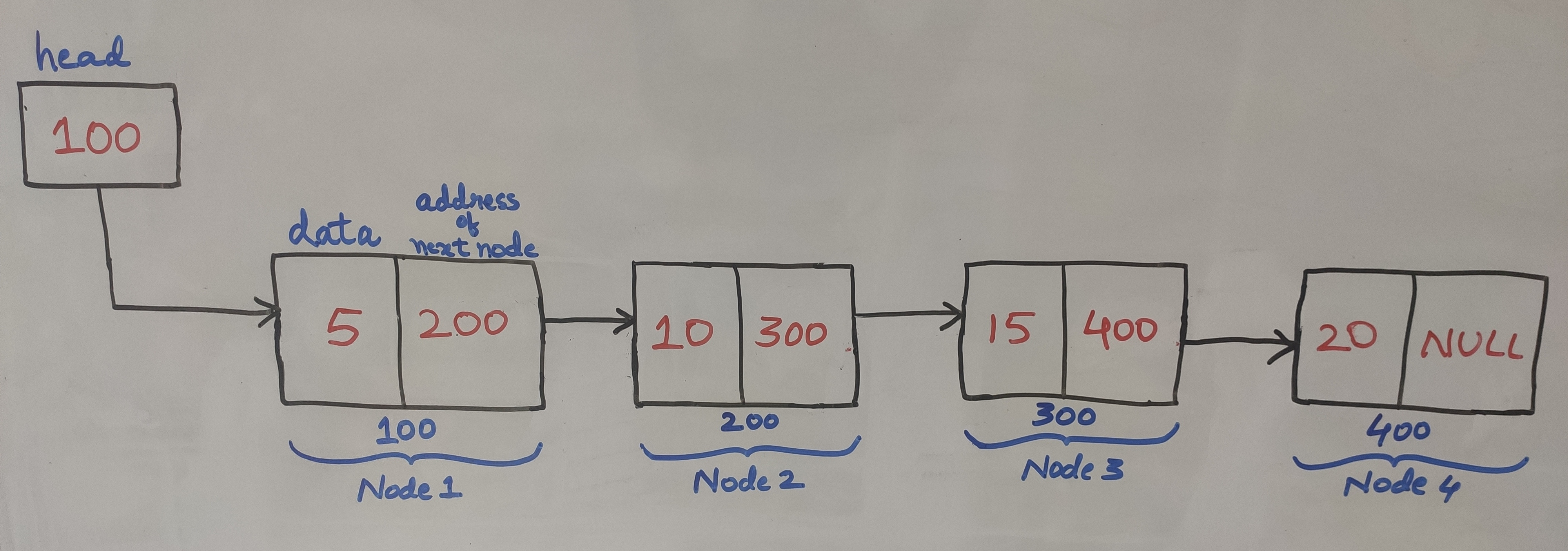 Insertion in Linked List - Dhanashree’s Newsletter