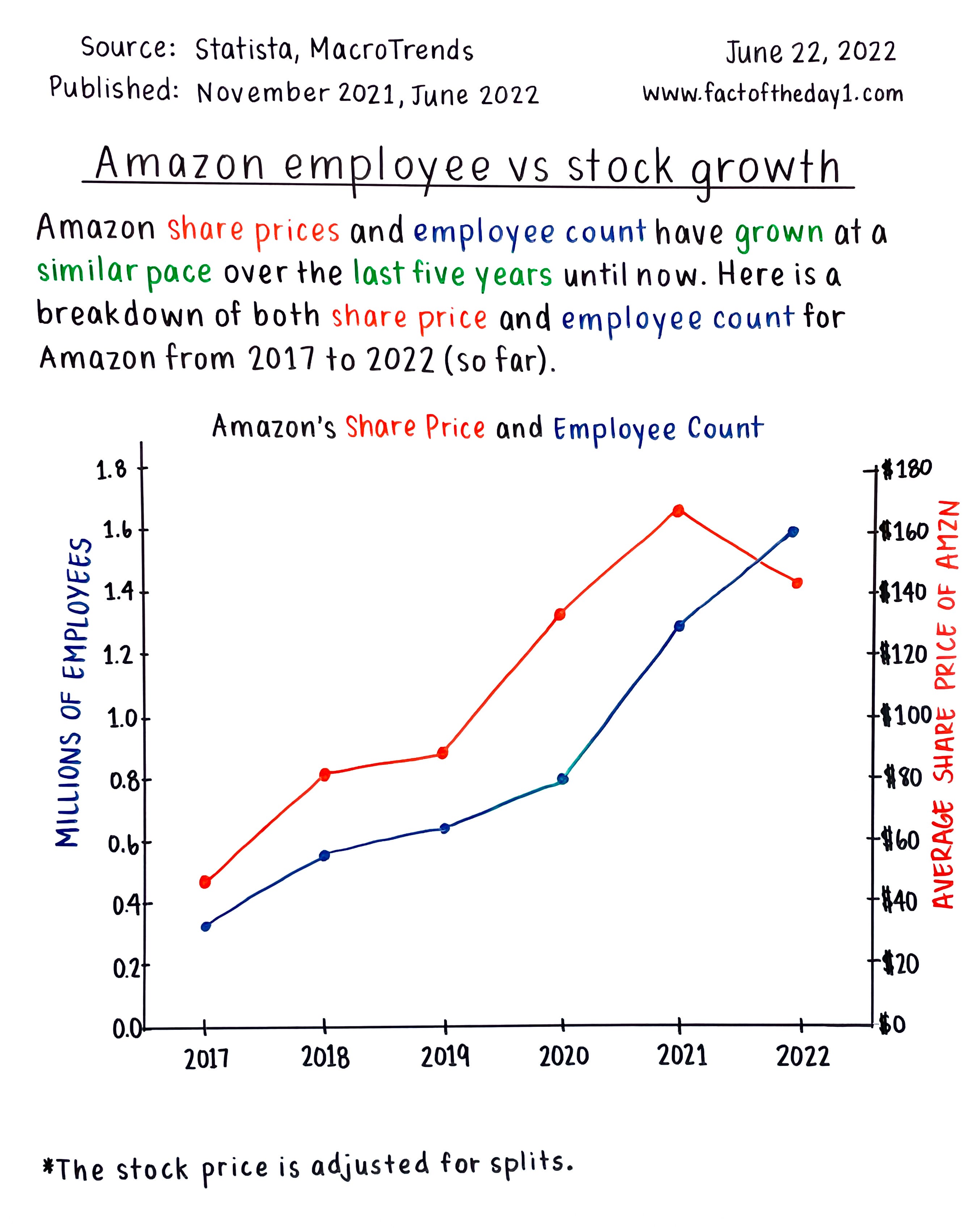 June 22 Amazon employee vs stock growth