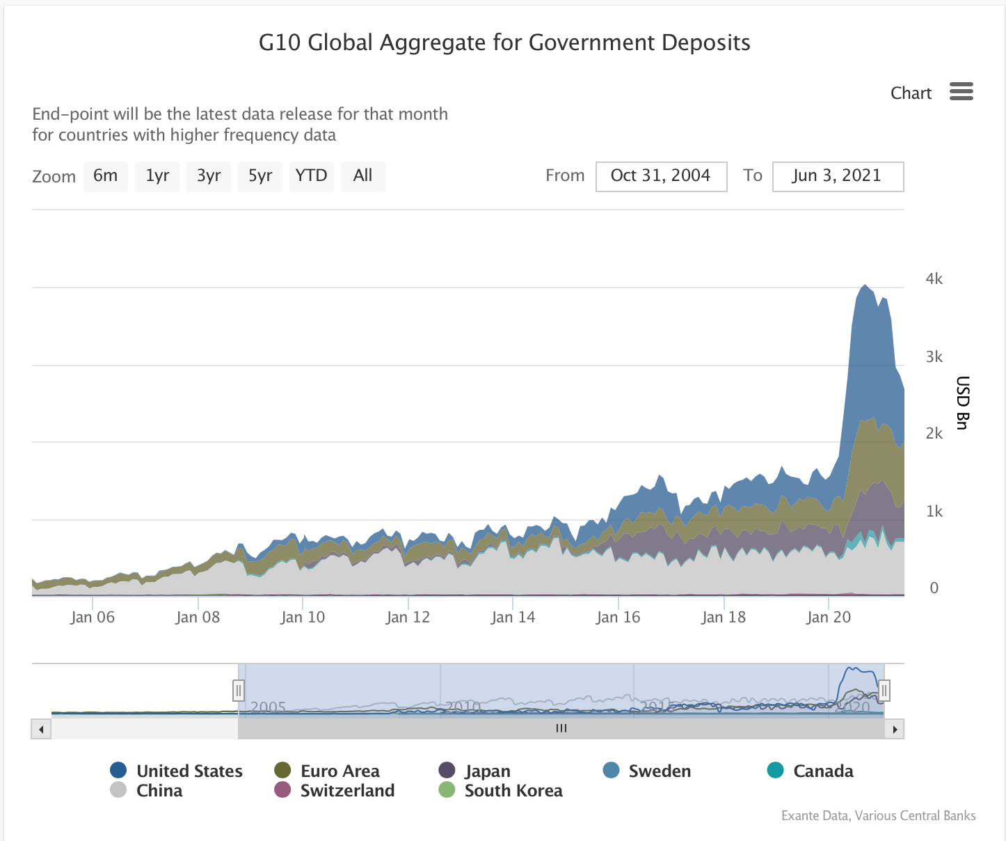 The remarkable expansion of global central bank balance sheets during