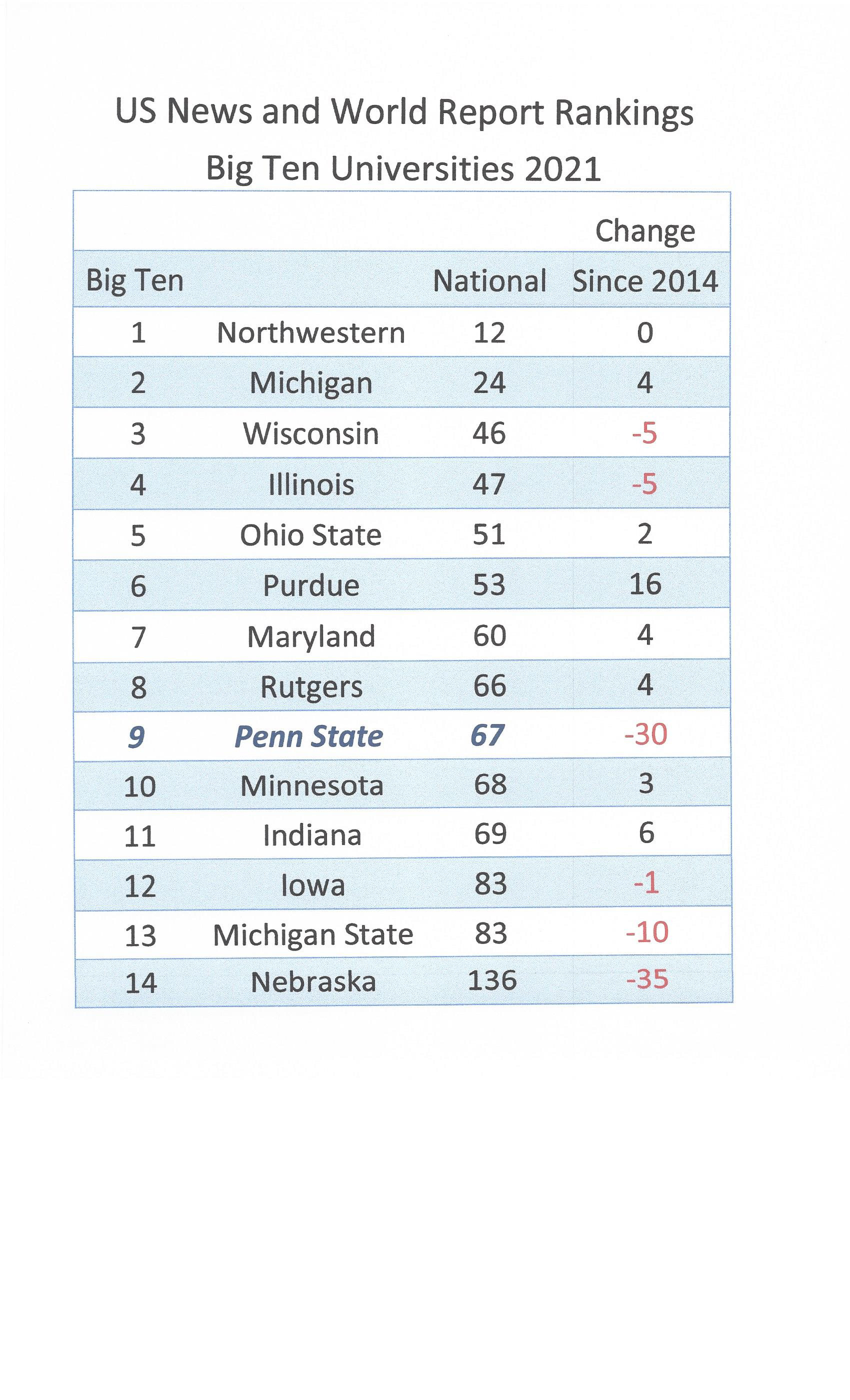 What are the Ratings Services Saying about Penn State?