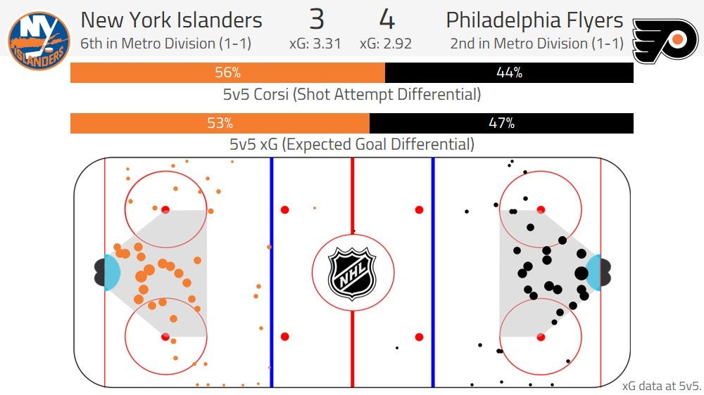 Shot Charts NYI vs Philly by Greg Revak